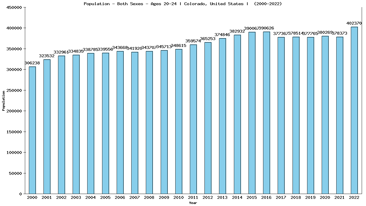 Graph showing Population - Male - Aged 20-24 - [2000-2022] | Colorado, United-states